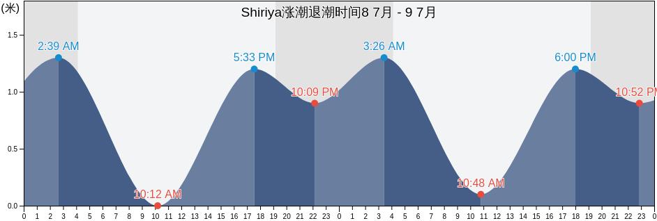 Shiriya, Shimokita-gun, Aomori, Japan涨潮退潮时间