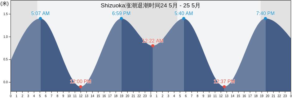 Shizuoka, Japan涨潮退潮时间