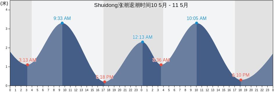 Shuidong, Guangdong, China涨潮退潮时间