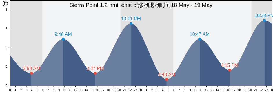 Sierra Point 1.2 nmi. east of, City and County of San Francisco, California, United States涨潮退潮时间