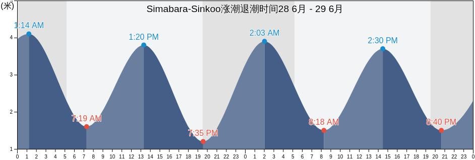 Simabara-Sinkoo, Shimabara-shi, Nagasaki, Japan涨潮退潮时间