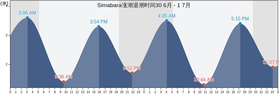 Simabara, Shimabara-shi, Nagasaki, Japan涨潮退潮时间