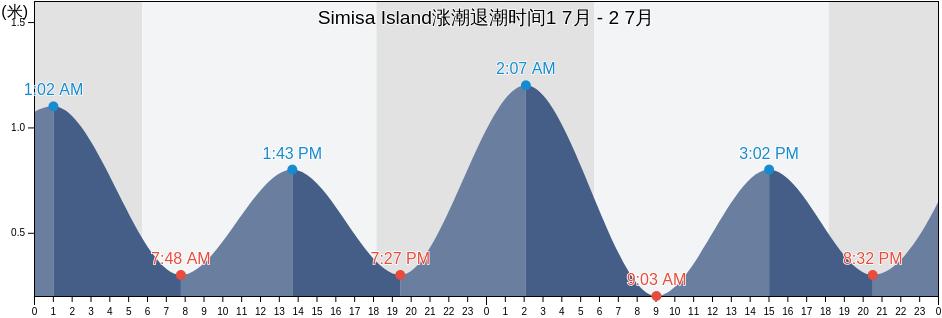 Simisa Island, Province of Sulu, Autonomous Region in Muslim Mindanao, Philippines涨潮退潮时间