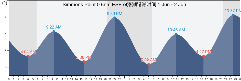 Simmons Point 0.6nm ESE of, Contra Costa County, California, United States涨潮退潮时间