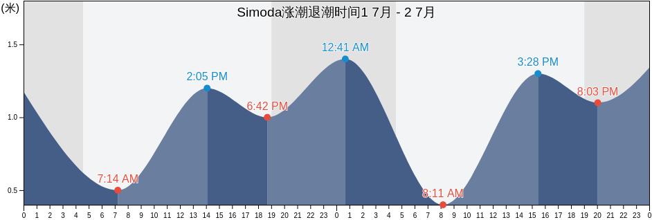 Simoda, Shimoda-shi, Shizuoka, Japan涨潮退潮时间