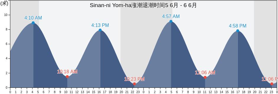 Sinan-ni Yom-ha, Ganghwa-gun, Incheon, South Korea涨潮退潮时间