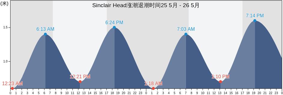 Sinclair Head, New Zealand涨潮退潮时间