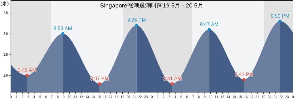 Singapore, Singapore涨潮退潮时间