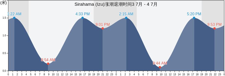 Sirahama (Izu), Shimoda-shi, Shizuoka, Japan涨潮退潮时间