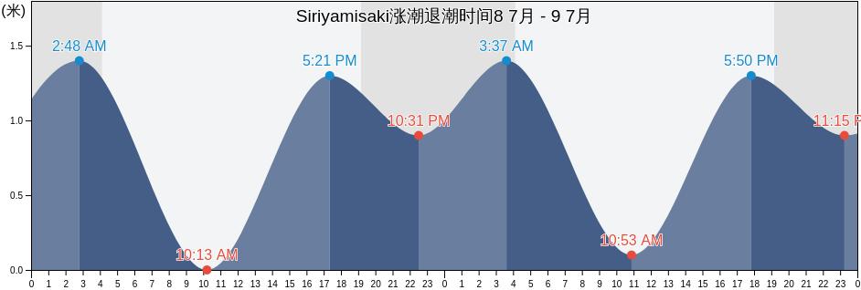 Siriyamisaki, Shimokita-gun, Aomori, Japan涨潮退潮时间