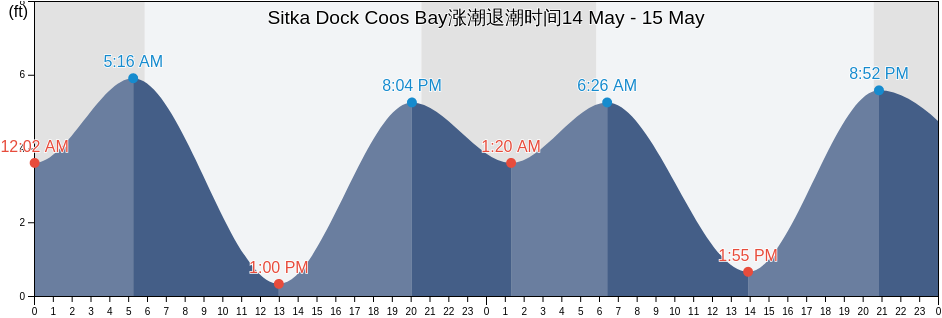 Sitka Dock Coos Bay, Coos County, Oregon, United States涨潮退潮时间