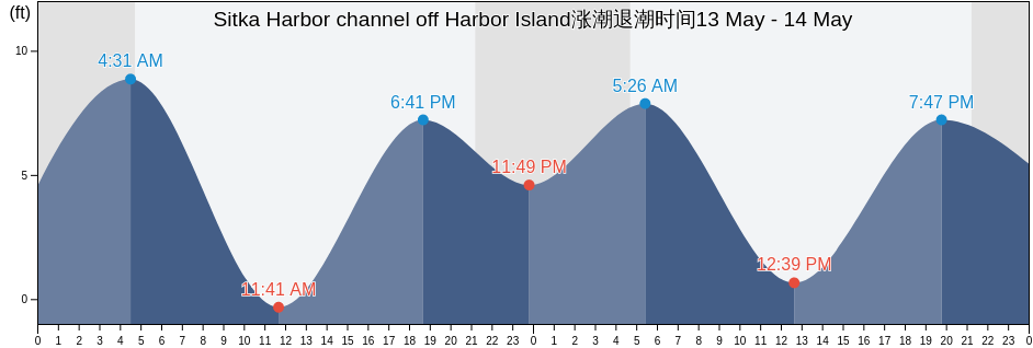 Sitka Harbor channel off Harbor Island, Sitka City and Borough, Alaska, United States涨潮退潮时间