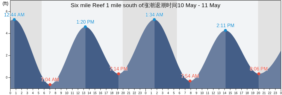 Six mile Reef 1 mile south of, Suffolk County, New York, United States涨潮退潮时间