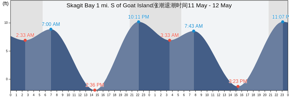 Skagit Bay 1 mi. S of Goat Island, Island County, Washington, United States涨潮退潮时间