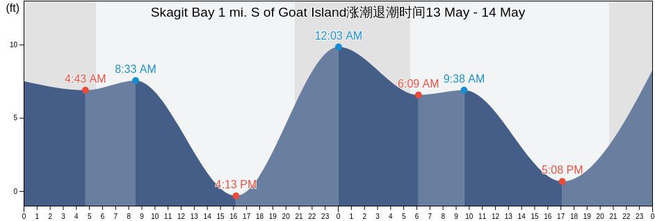 Skagit Bay 1 mi. S of Goat Island, Island County, Washington, United States涨潮退潮时间
