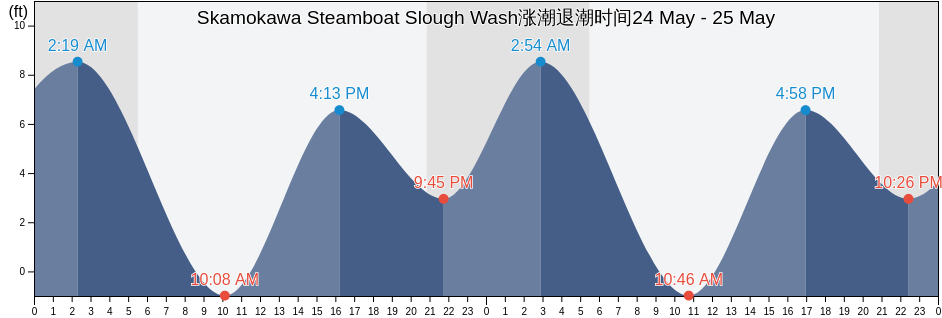 Skamokawa Steamboat Slough Wash, Wahkiakum County, Washington, United States涨潮退潮时间