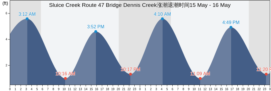 Sluice Creek Route 47 Bridge Dennis Creek, Cape May County, New Jersey, United States涨潮退潮时间