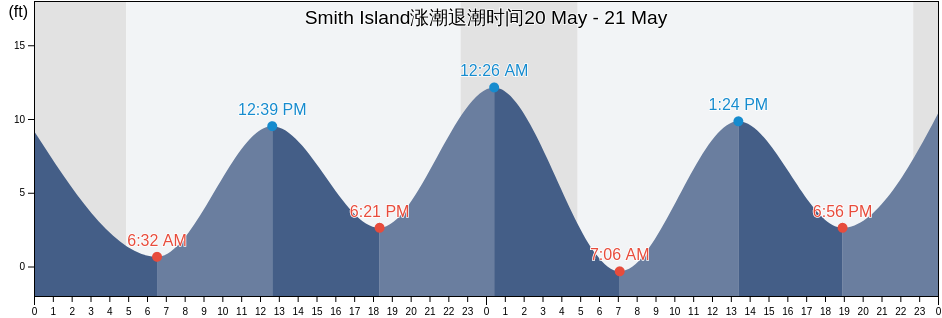 Smith Island, Valdez-Cordova Census Area, Alaska, United States涨潮退潮时间