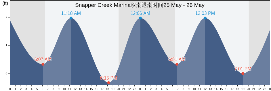 Snapper Creek Marina, Miami-Dade County, Florida, United States涨潮退潮时间