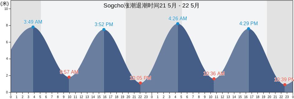 Sogcho, Sokcho-si, Gangwon-do, South Korea涨潮退潮时间