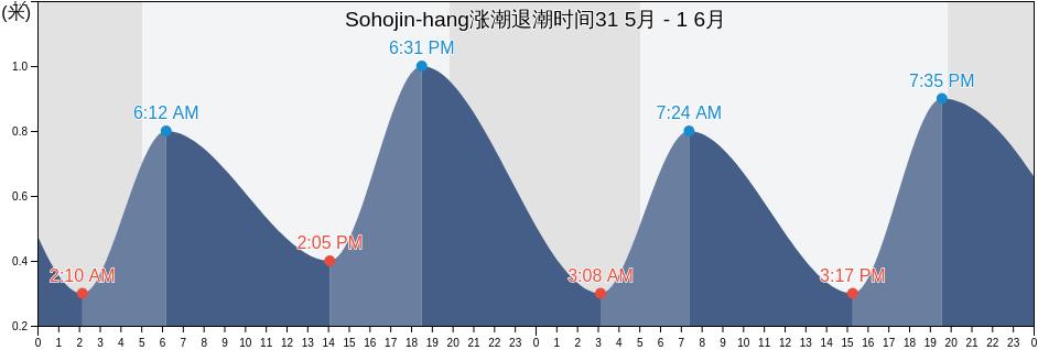 Sohojin-hang, Hamhŭng-si, Hamgyŏng-namdo, North Korea涨潮退潮时间