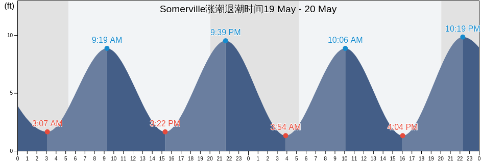 Somerville, Middlesex County, Massachusetts, United States涨潮退潮时间