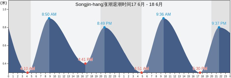 Songjin-hang, Hwadae-gun, Hamgyŏng-bukto, North Korea涨潮退潮时间