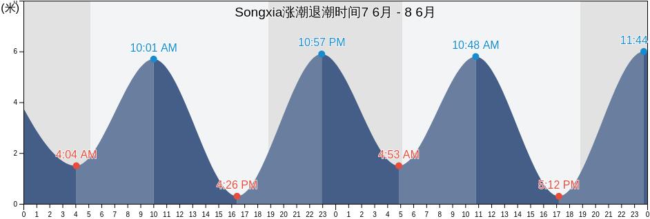Songxia, Fujian, China涨潮退潮时间