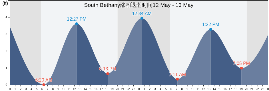 South Bethany, Sussex County, Delaware, United States涨潮退潮时间