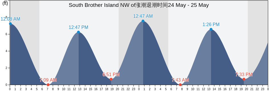 South Brother Island NW of, New York County, New York, United States涨潮退潮时间