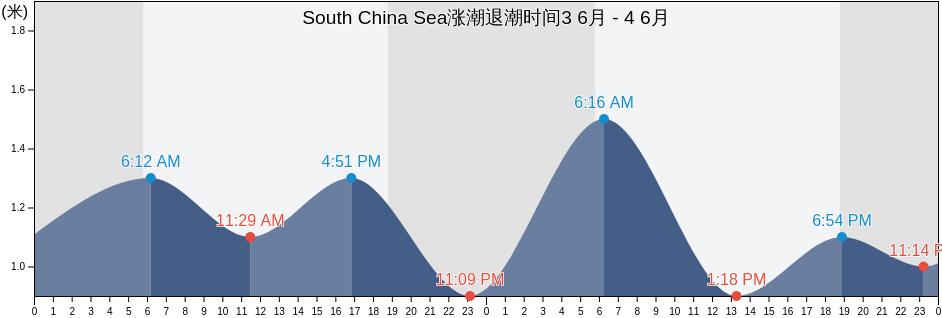 South China Sea, Vietnam涨潮退潮时间