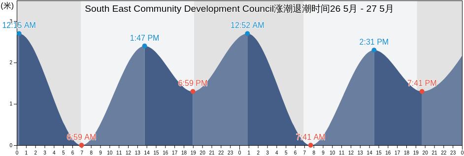 South East Community Development Council, Singapore涨潮退潮时间