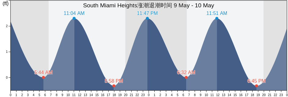 South Miami Heights, Miami-Dade County, Florida, United States涨潮退潮时间