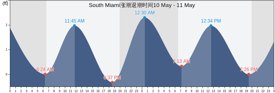 South Miami, Miami-Dade County, Florida, United States涨潮退潮时间