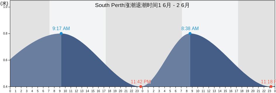 South Perth, Western Australia, Australia涨潮退潮时间