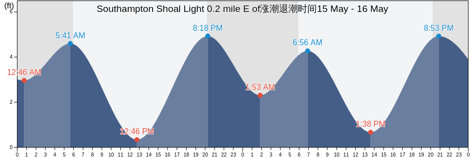 Southampton Shoal Light 0.2 mile E of, City and County of San Francisco, California, United States涨潮退潮时间