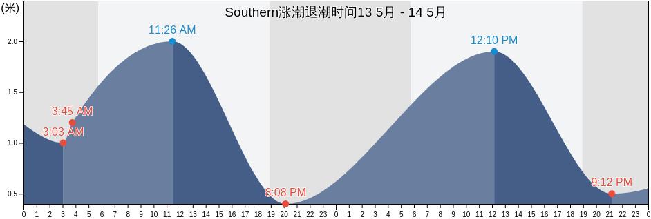 Southern, Hong Kong涨潮退潮时间