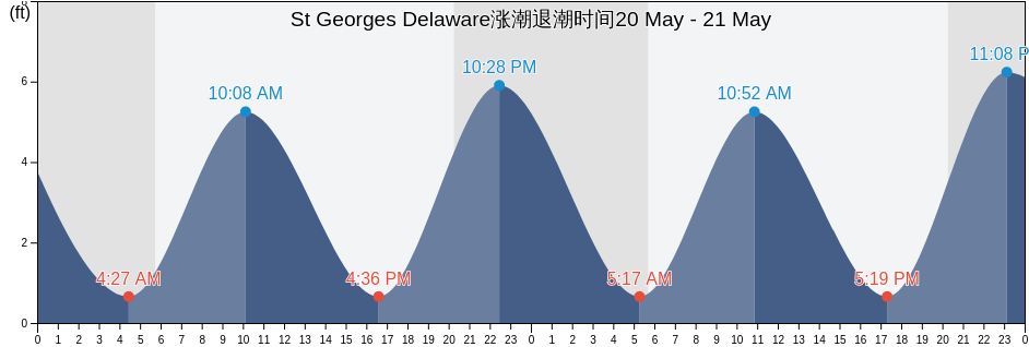 St Georges Delaware, New Castle County, Delaware, United States涨潮退潮时间