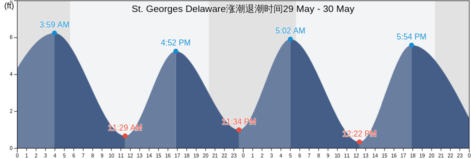 St. Georges Delaware, New Castle County, Delaware, United States涨潮退潮时间