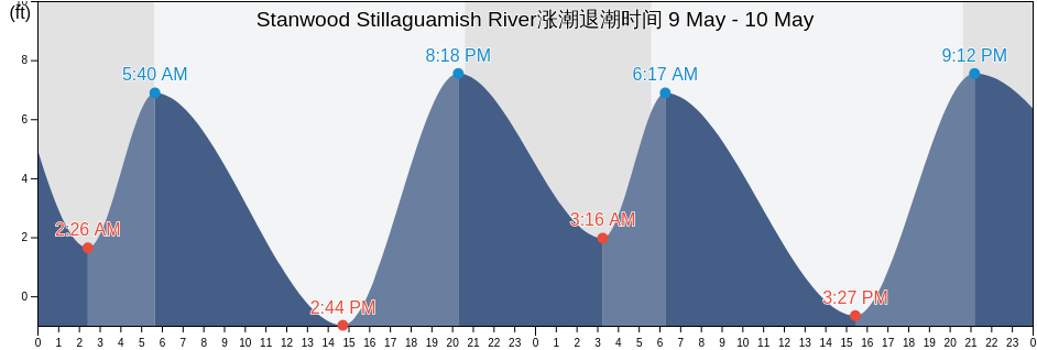 Stanwood Stillaguamish River, Island County, Washington, United States涨潮退潮时间