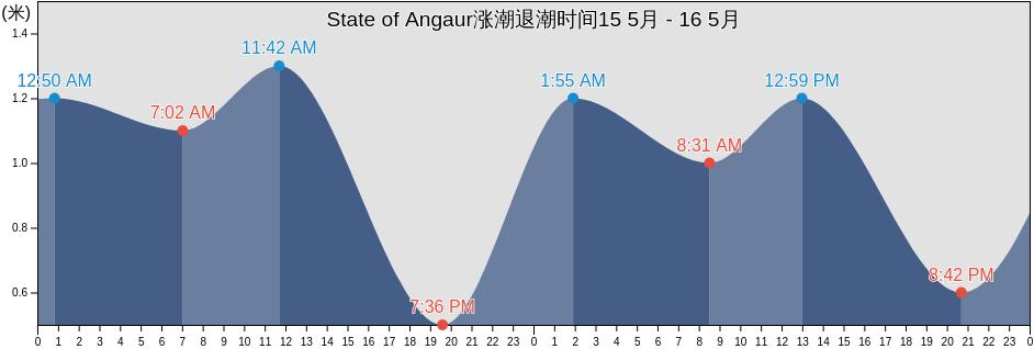 State of Angaur, Palau涨潮退潮时间