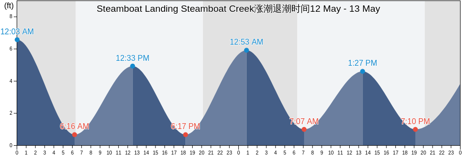 Steamboat Landing Steamboat Creek, Colleton County, South Carolina, United States涨潮退潮时间