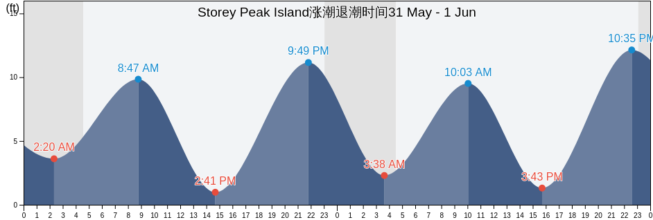 Storey Peak Island, Anchorage Municipality, Alaska, United States涨潮退潮时间