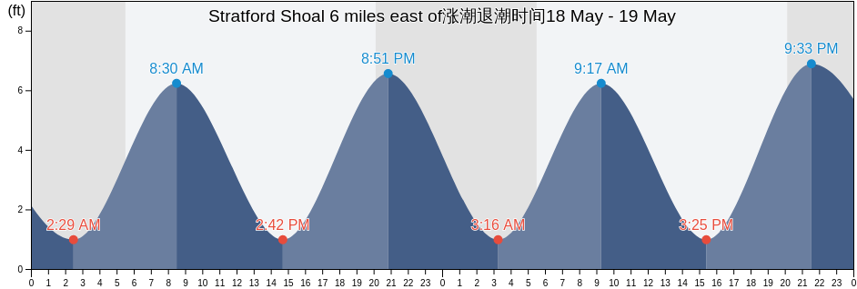 Stratford Shoal 6 miles east of, New Haven County, Connecticut, United States涨潮退潮时间