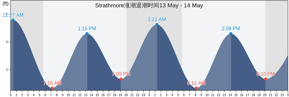 Strathmore, Monmouth County, New Jersey, United States涨潮退潮时间