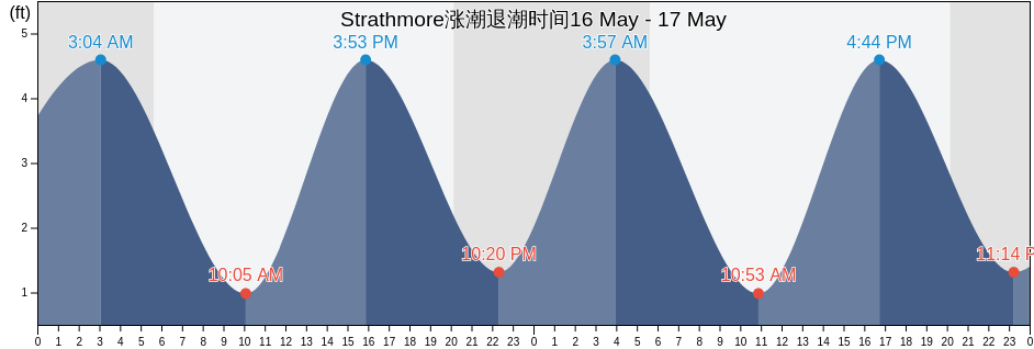 Strathmore, Monmouth County, New Jersey, United States涨潮退潮时间