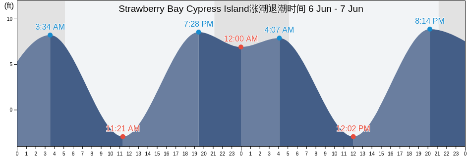 Strawberry Bay Cypress Island, San Juan County, Washington, United States涨潮退潮时间