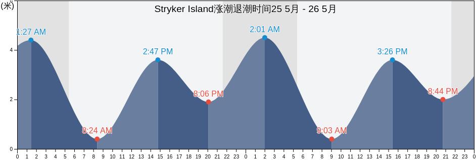 Stryker Island, Central Coast Regional District, British Columbia, Canada涨潮退潮时间