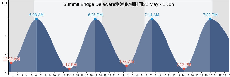 Summit Bridge Delaware, New Castle County, Delaware, United States涨潮退潮时间