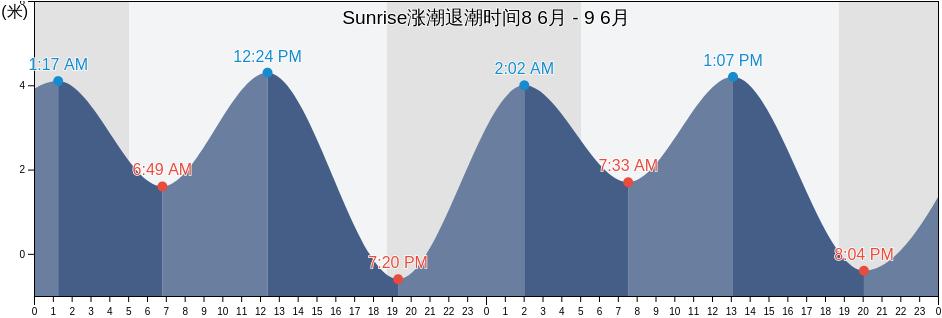 Sunrise, Hsinchu County, Taiwan, Taiwan涨潮退潮时间